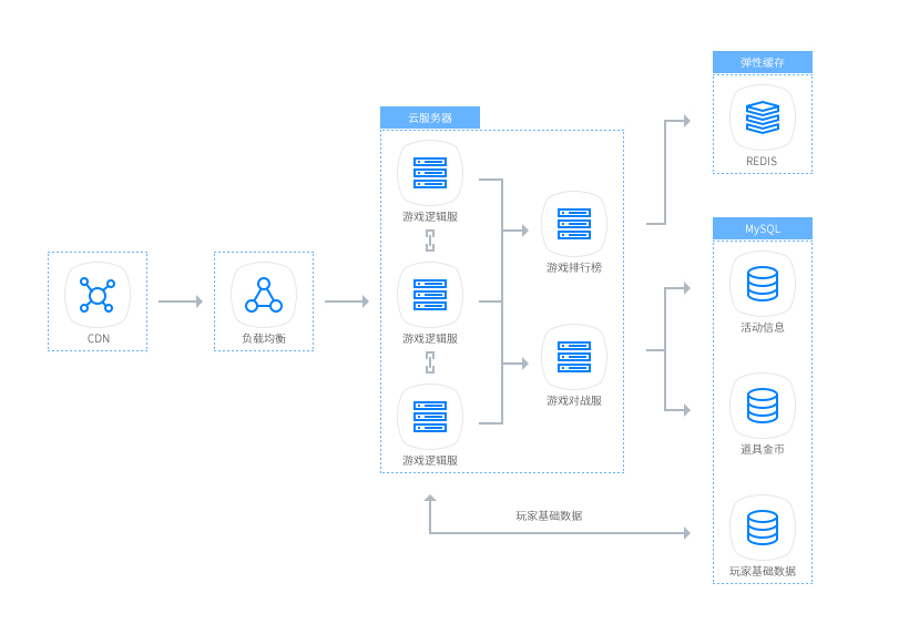 基于南宁云云服务器和云数据库MySQL，实现高可用的弹性扩容伸缩性能